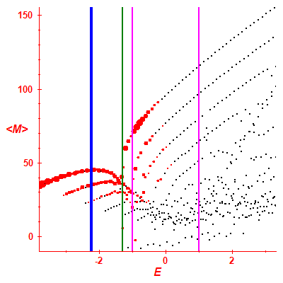 Peres lattice <M>